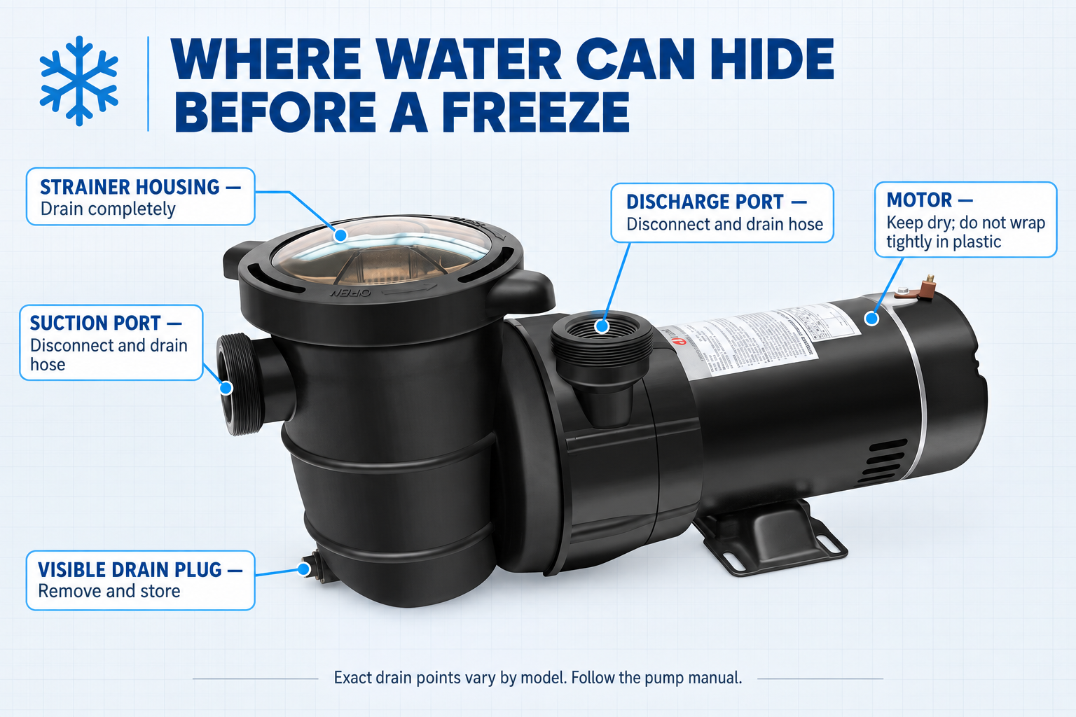Where water can hide before a freeze on a PUREBY above-ground pool pump